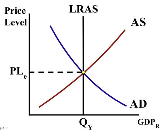 <p>What is full employment also known as? The economy is (above/below/at) full employment (NRU), and there is a (positive/negative/no) output gap.</p><p>Actual GDP is (above/below/at) potential GDP.</p>