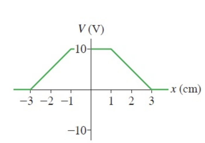 <p><span><span>(</span><u><span>Figure 1</span></u><span>) shows a graph of </span></span><span style="line-height: normal;"><span>V</span></span><span><span> versus </span></span><span style="line-height: normal;"><span>x</span></span><span><span> in a region of space. The potential is independent of </span></span><span style="line-height: normal;"><span>y</span></span><span><span> and </span></span><span style="line-height: normal;"><span>z</span></span><span><span>. What is </span></span><span style="line-height: normal;"><span>E</span><sub><sup><span>x </span></sup></sub><span>at x</span></span><span><span> = -2 </span></span><span style="line-height: normal;"><span>cm</span></span><span><span>? </span></span><span>What is </span><span style="line-height: normal;"><span>E</span><sub><sup><span>x </span></sup></sub><span>at x</span></span><span> = 0 </span><span style="line-height: normal;"><span>cm</span></span><span>? What is </span><span style="line-height: normal;"><span>E</span><sub><sup><span>x </span></sup></sub><span>at x</span></span><span> = 2 </span><span style="line-height: normal;"><span>cm</span></span><span>?</span></p>