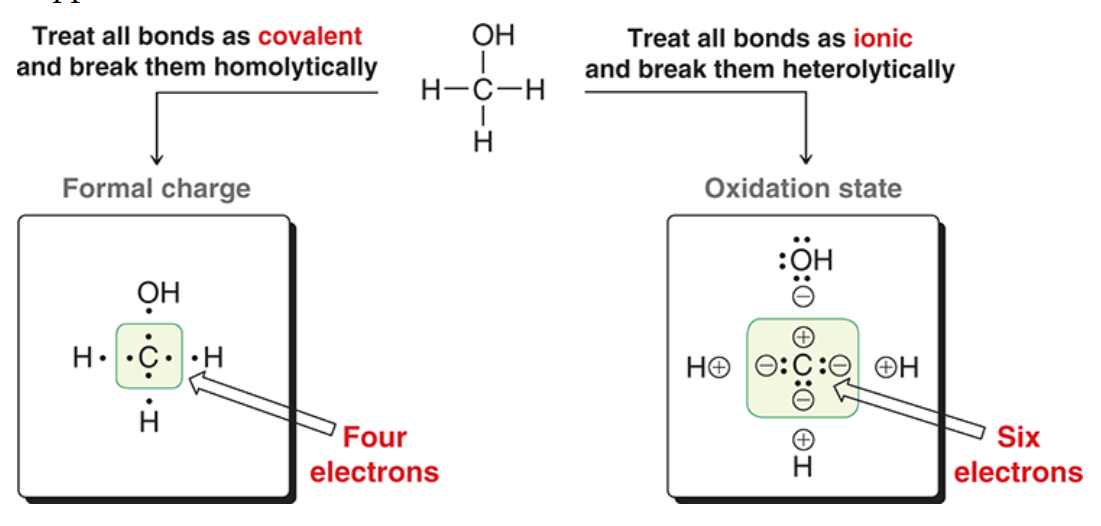 <p>If each electron goes to the more electronegative atom how many electrons will it have? bonds-electrons=oxidation state</p>