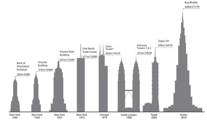 <p>Tallest buildings in the world</p>