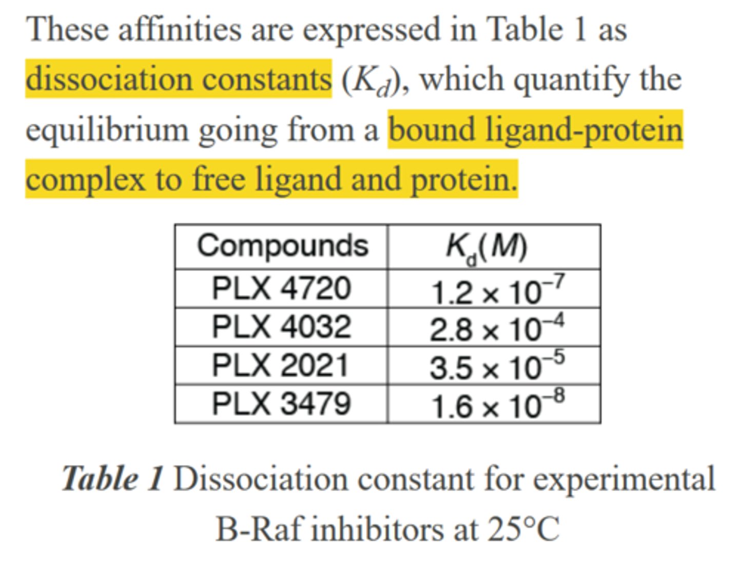<p>Based upon the data reported in Table 1, researchers chose one compound for further testing as a potential B-Raf inhibitor. Which compound was most likely to have been chosen?</p><p>A. PLX 4720</p><p>B. PLX 4032</p><p>C. PLX 2021</p><p>D. PLX 3479</p>