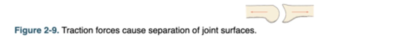 <p>cause joint distraction, in which joint surfaces pull apart, placing tension on tissues that hold joints together.</p>