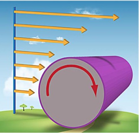 <p>The type of wind shear that can be seen in this diagram.</p>