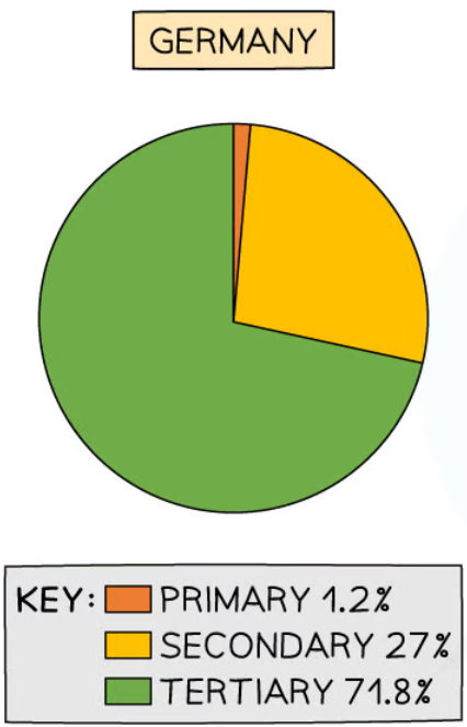 <p><strong>Tertiary</strong></p><ul><li><p>Education levels are higher so people want tertiary sector jobs - higher paid (on avg.) than secondary + primary jobs</p></li><li><p><strong>Deindustrialisation</strong> means fewer jobs in secondary economic activities</p></li><li><p><strong>Mechanisation</strong> means fewer jobs in primary + secondary economic activities</p></li></ul><p>e.g. Germany</p>