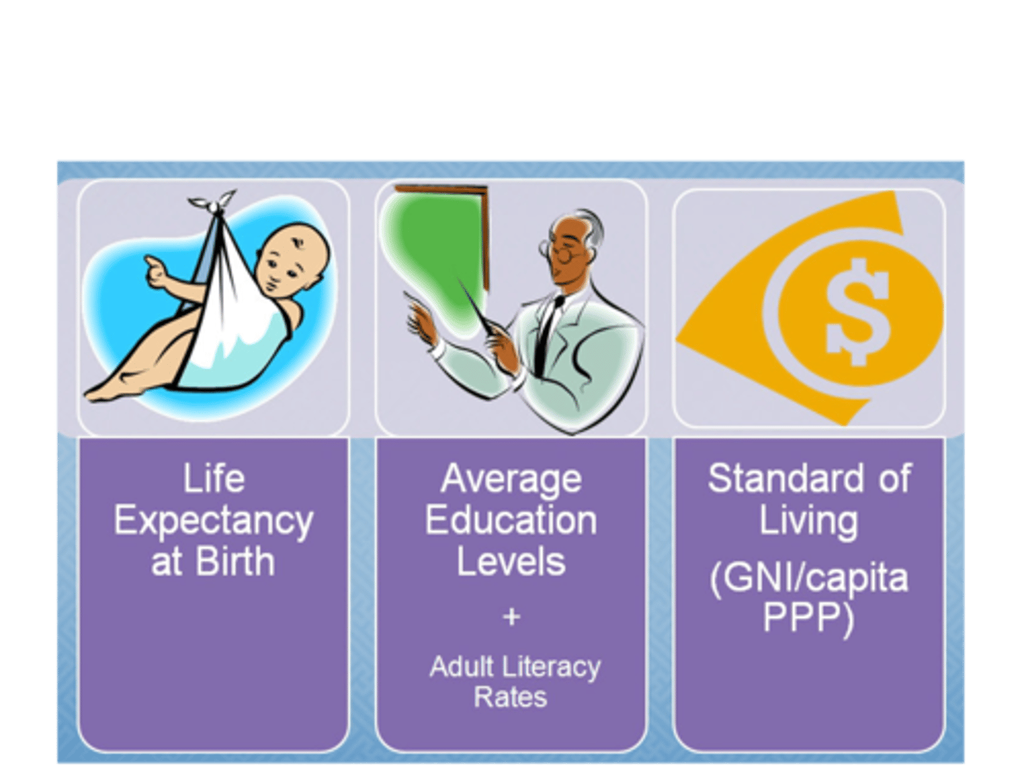 <p>An index measuring achievement in key dimensions of human development: a long and healthy life (life expectancy at birth), being knowledgeable (mean years of schooling) and having a decent standard of living (GNI per Capita).</p>