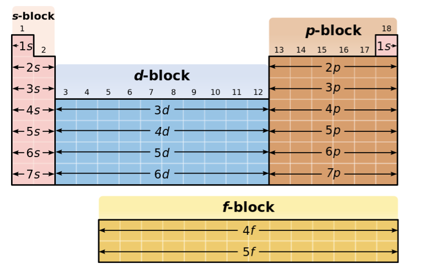 <p>Electron Configuration</p>