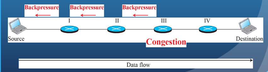 <p>Can be exerted on the basis of links or logical connections.</p><p>Flow restriction propagates backward( against the flow of traffic) to sources, which are restricted in the flow of new packets into the network.</p><ul><li><p>Backpressure is automatically triggered by flow control mechanisms at the data link layer for traffic on a specific link.</p></li><li><p>Backpressure can also be selectively applied to logical connections so that the flow from one node to the next is only restricted or halted on some connections, generally the ones with the most traffic.</p></li></ul><p></p><p><span data-name="gear" data-type="emoji">⚙</span> <strong>How it works</strong> </p><ul><li><p>Each node (router or switch) monitors its <strong>output queues</strong>.</p></li><li><p>If a queue becomes full or nearly full, the node <strong>restricts the flow</strong> of new packets coming from the previous node.</p></li><li><p>That upstream node may, in turn, have to slow down the node before it — creating a <em>chain reaction</em> of flow restriction upstream.</p></li><li><p>As a result, <strong>packet injection into the network decreases</strong>, giving the congested area time to clear.</p></li></ul><p></p>