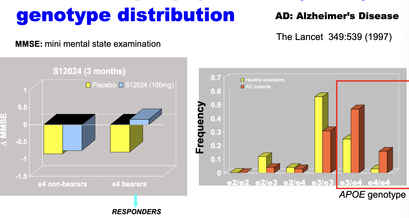 <ul><li><p>one of the variants of the APOE genes, e4, has been found to be associated with <strong>increased risk of Alzheimers disease</strong></p></li><li><p>impact of NOT having genotype information in this case → may discontinue the development of this drug</p></li></ul><p></p>