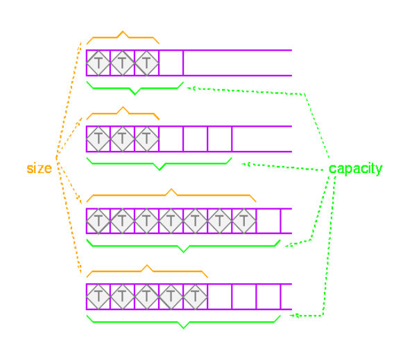 <ul><li><p>A <strong>container class</strong> in the STL that behaves like an array but can dynamically grow in size.</p></li><li><p>one of its operations is<strong> push_back </strong>—&gt; push an element onto the end of the vector (grows by one=increase size)</p></li><li><p>block of<strong> contiguous </strong>initialized elements</p></li><li><p><strong>fast at the insertion end and has random access</strong></p></li><li><p><strong>Insert and removing from the back: amortized constant time</strong></p></li><li><p><strong>Insert and removing from beginning or middle: linear time </strong></p></li><li><p><strong>example of specialized type is bool </strong></p></li><li><p>if one element k is initialized then so have the rest with one indices less than K</p></li><li><p>can be pre-sized, given size at construction</p></li><li><p>logical number of elements: number of elements it has with size (highest-indexed)</p></li><li><p>size: function that returns the number of elements in a vector</p></li><li><p>capacity: maximum number of elements the vector can hold before reallocating</p></li><li><p>use iterator to get to the first element with <strong>begin </strong>and use<strong> past-the-end iterator</strong> with <strong>end</strong> which will <u>point to the first element of the vector.</u></p></li><li><p><u>Vector &amp; Iterator: </u><mark data-color="yellow">compared equal if they refer to the same element of the same vector</mark></p></li></ul><p><span style="font-family: Times New Roman, serif">&nbsp;</span></p><p><span style="font-family: Times New Roman, serif">Public member function: std::Vector::Vector</span></p><p><br></p><p><u><span style="font-family: Times New Roman, serif">1. Default Constructor (empty):</span></u><span style="font-family: Times New Roman, serif"> explicit vector (const allocator_type&amp; alloc = allocator_type()); or&nbsp; eg. std::vector &lt;int&gt; vector1;</span></p><p><br></p><p><span style="font-family: Times New Roman, serif">2. Fill Constructor (container with n elements): explicit vector (size_type n, const value_type&amp; val= value_type(), const allocator_type&amp; alloc= allocator_type()); or eg. std:: vector&lt;int&gt; vector1 (10,6); 10 is the size and 6 is the value</span></p><p><br></p><p><span style="font-family: Times New Roman, serif">3. Range Constructor (many elements as the range [first,last)): template &lt;class InputIterator&gt; vector (InputIterator first, InputIterator last, const allocator_type&amp; alloc= allocator_type ()) ; or eg. std::vector&lt;int&gt; vector1(vector2.begin(),vector2.end() );</span></p><p><br></p><p><span style="font-family: Times New Roman, serif">4. Copy Constructor (copy of each element): vector (const list&amp; x);</span></p><p><span style="font-family: Times New Roman, serif">or eg. std:: vector&lt;int&gt; vector1(vector2);</span></p><p><br></p><p><span style="font-family: Times New Roman, serif">Numbers 2 to 3 are considered overloaded as they give you different options to create the container std::vector.&nbsp;</span></p><p><br></p>