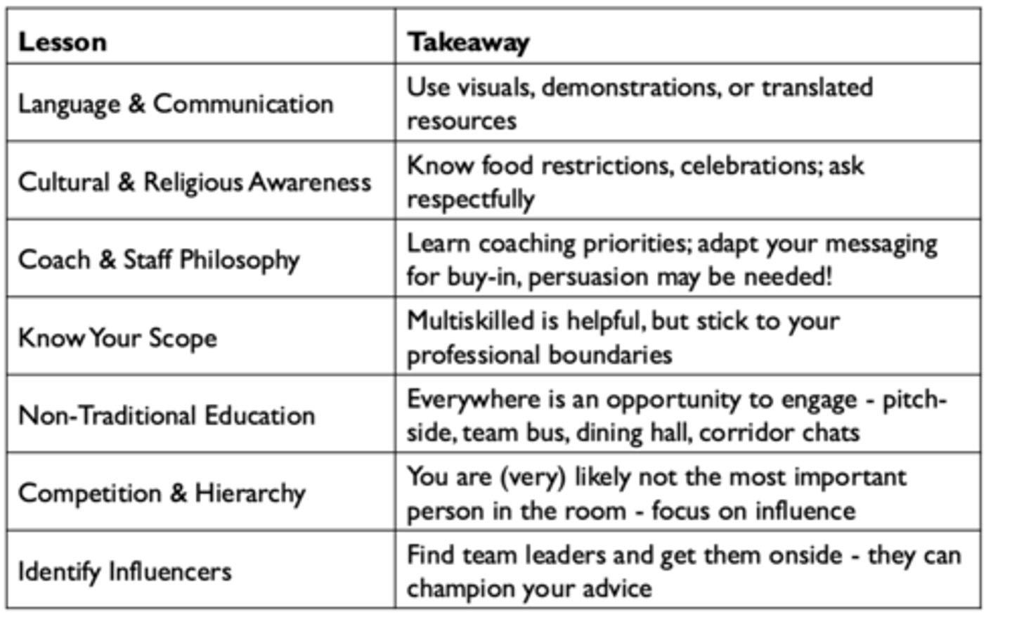 <p>Language and communication: knowing spanish </p><p>Cultural and religious awareness: Ramadan</p><p>Coach and staff philosophy: learn coach priorities </p><p>Know your scope: stay in your lane </p><p>Non traditional education: catching athlete attention when in unconventional places </p>