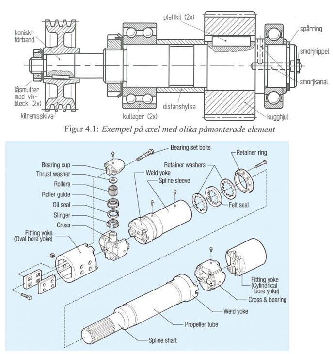 <p>En <strong>axel</strong> är en rund metallstång som snurrar och som används för att flytta kraft från en del av maskinen till en annan. På axeln sitter flera delar:</p><p><strong>lager</strong>, som gör att axeln kan snurra lätt utan att ta skada, och till exempel ett <strong>kugghjul eller en remskiva</strong>, som tar kraften vidare till nästa maskindel. För att kugghjulet inte ska snurra löst sitter det fast med en <strong>kil</strong> eller liknande, och för att delarna inte ska glida i sidled används <strong>låsringar eller muttrar</strong>.</p>
