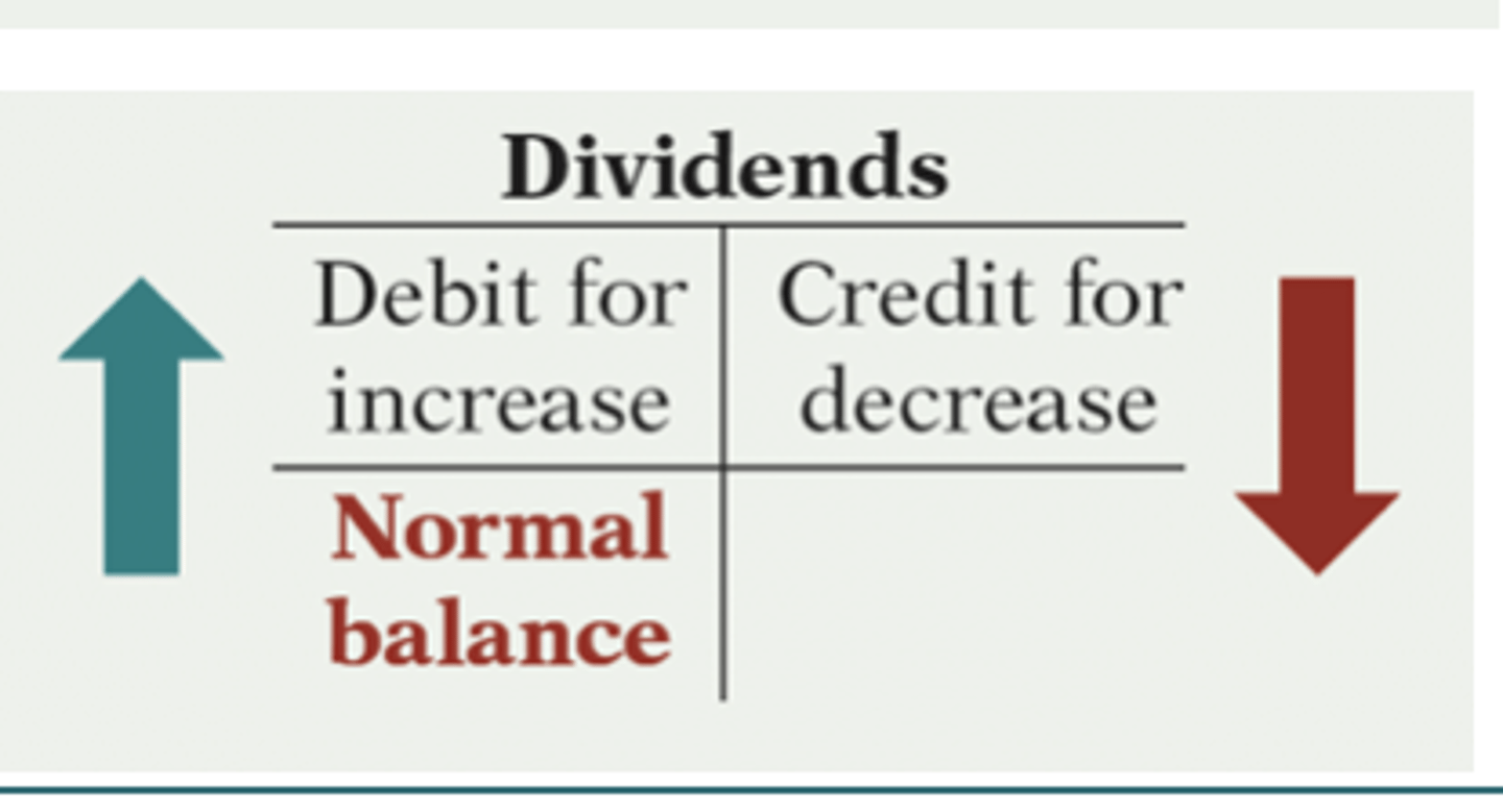 <p>Decreases stockholders' equity (debit).</p>