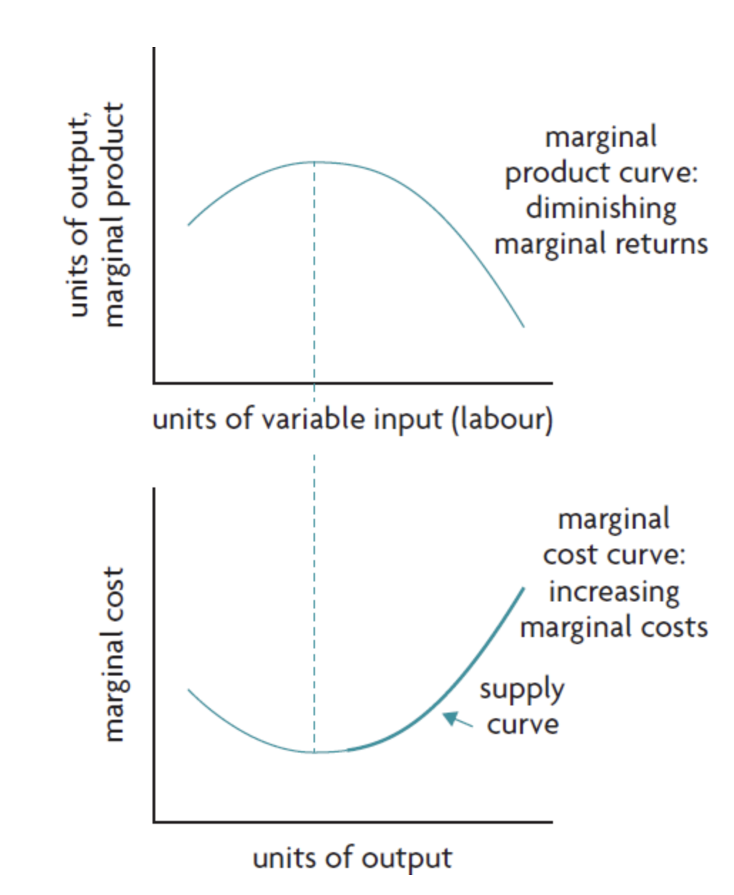 <ul><li><p>marginal product increases → marginal cost decreases</p></li><li><p>when marginal product is at maximum → marginal costs is at minimum</p></li><li><p>when marginal product falls → marginal costs increase</p></li></ul><p></p>