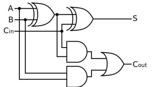 <p>Similar to half adder but has an additional input allowing for a carry in to be represented. </p><p>The carry in allows the full adder to be chained together as the result from the last will be CARRIED IN</p>