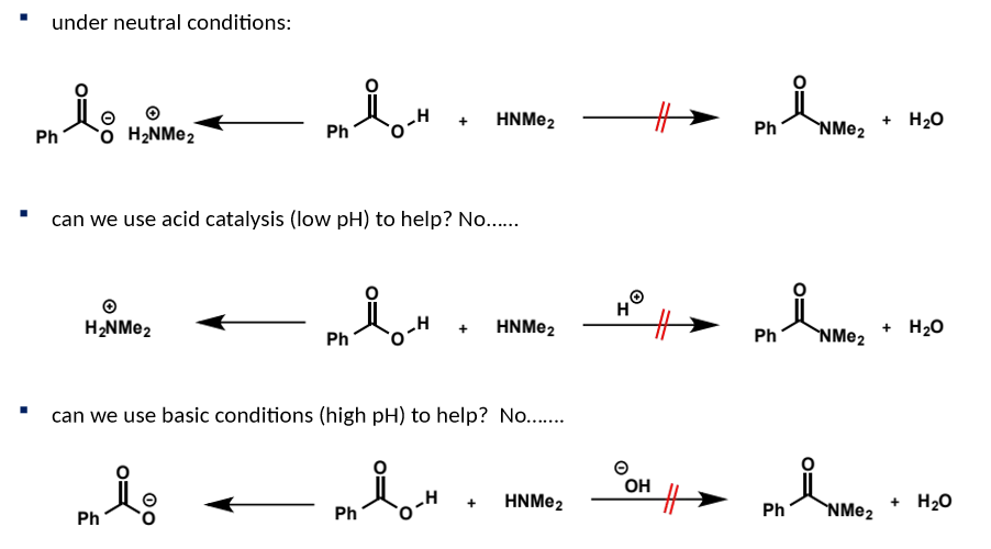 <p>cannot be made directly from carboxylic acids and amines, analogously to forming esters from carboxylic acids and alcohols - even though this is a thermodynamically favourable process</p><p>this is due to the incompatibility of the reactants at any pH - in each scenario, Nu/E/both are converted into unreactive species</p>