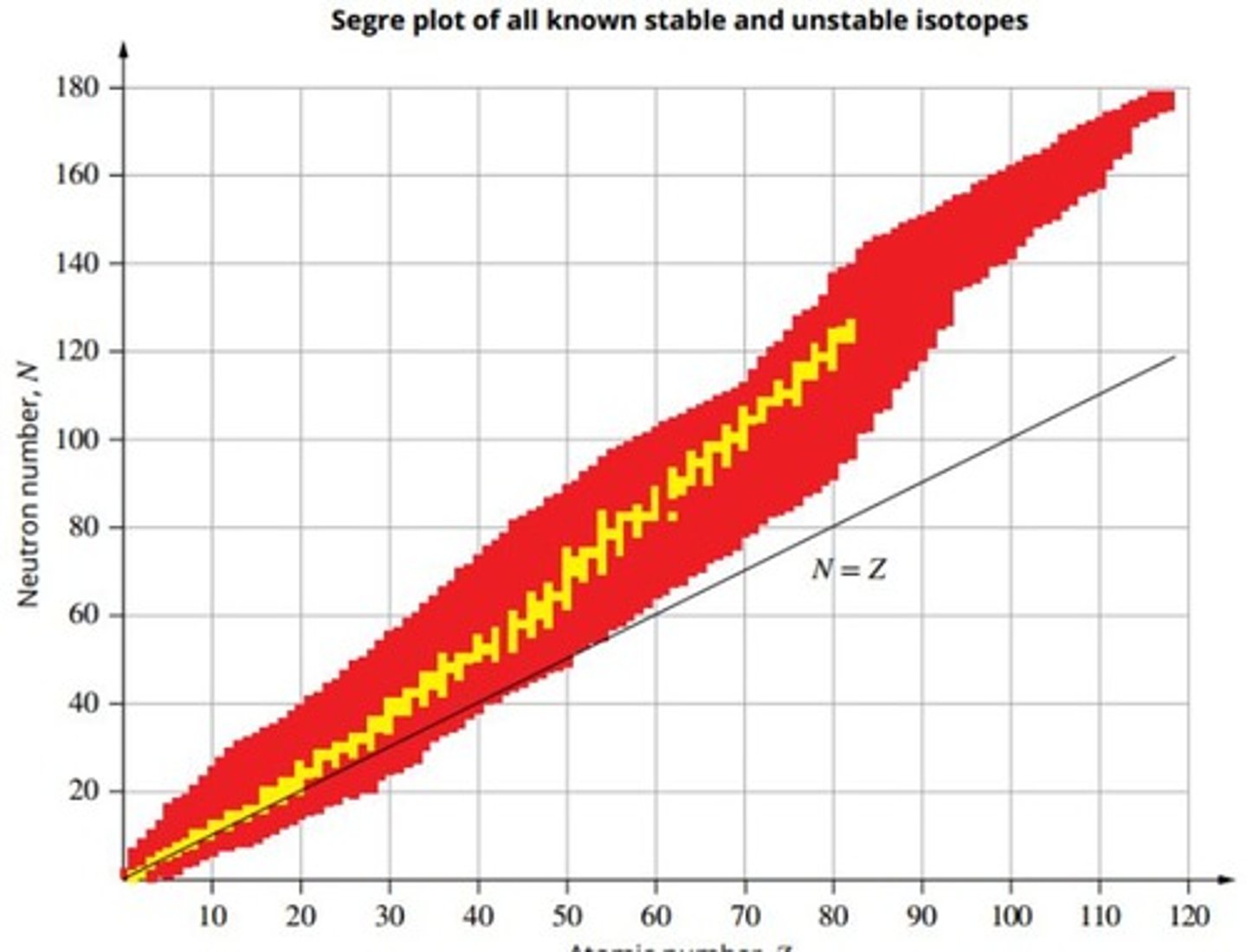 <p>A plot of neutron number (N) against atomic number (Z) for all stable nuclides</p>