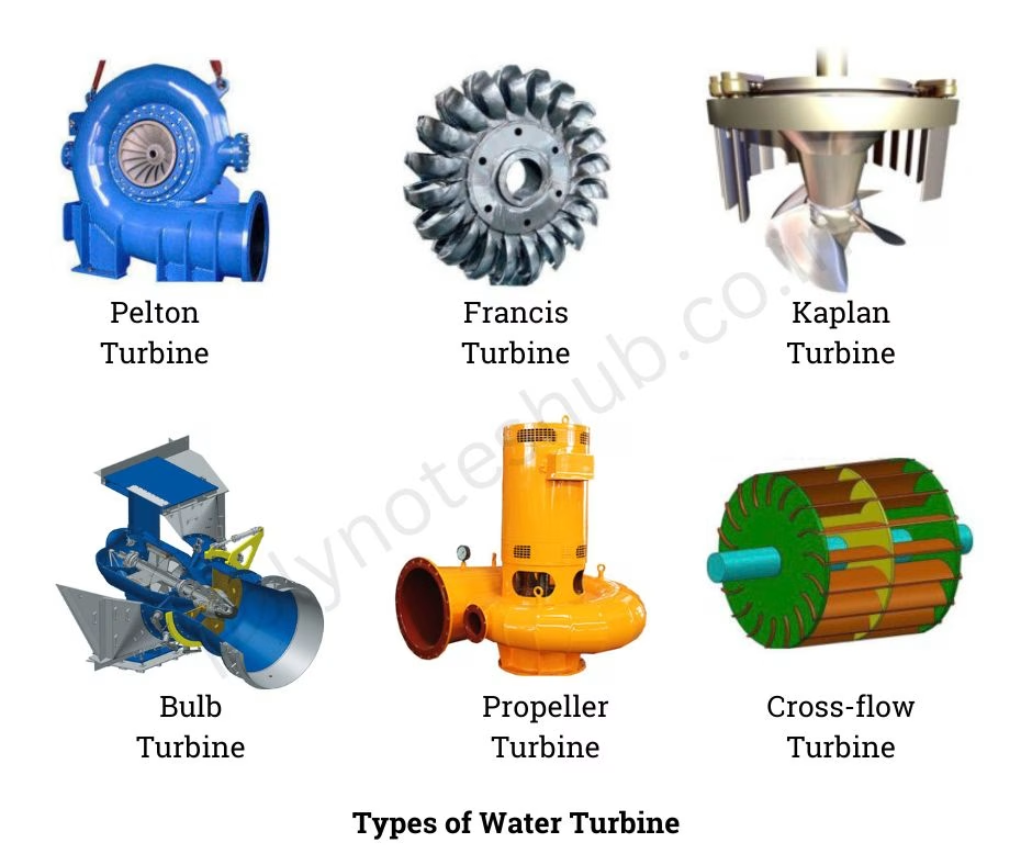 <p>Pelton = 300-500</p><p class="MsoNormal">Francis = 100-300</p><p class="MsoNormal">Kaplan = mindre enn 50</p><p class="MsoNormal">Bulb = 5-10</p><p class="MsoNormal">Pump = 100 meter og opp</p><p class="MsoListParagraphCxSpFirst"></p>