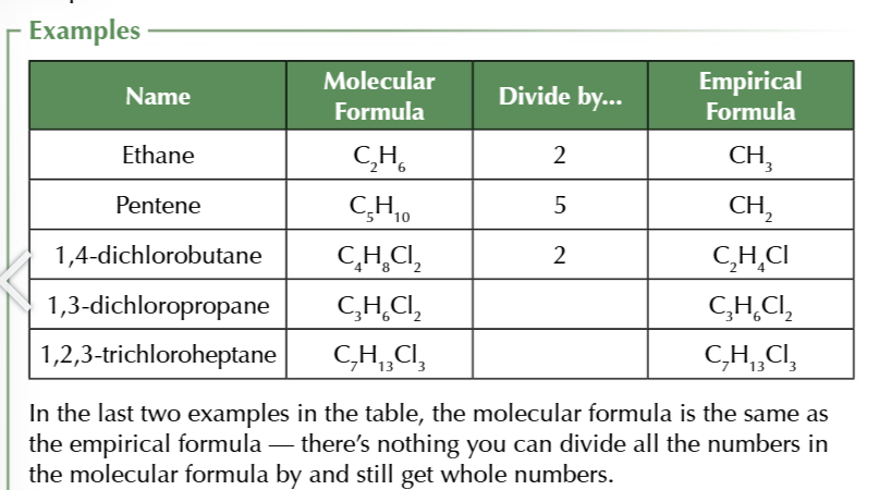<p>smallest whole number ratio of atoms of each elements in a compound</p>