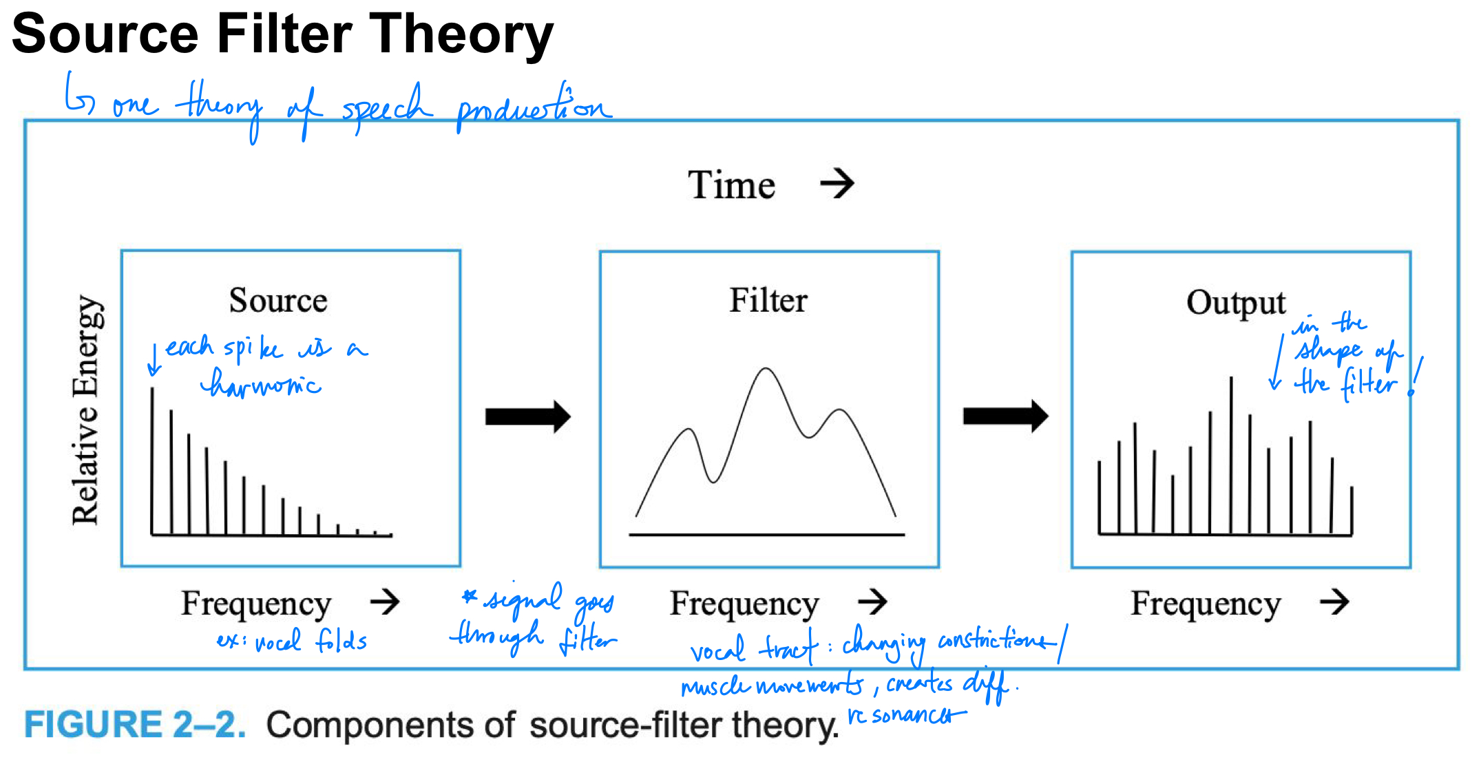 <p>describes acoustic output during speech-sound production; comprised of:</p><ol><li><p>source - voiced <strong>or</strong> voiceless signal</p></li><li><p>filter ex: vocal tract</p></li></ol>