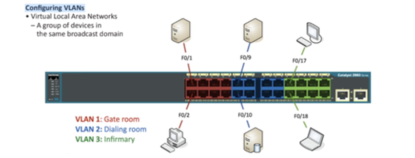 <p>• Virtual Local Area Networks</p><p>- A group of devices in the same</p><p>broadcast domain</p>