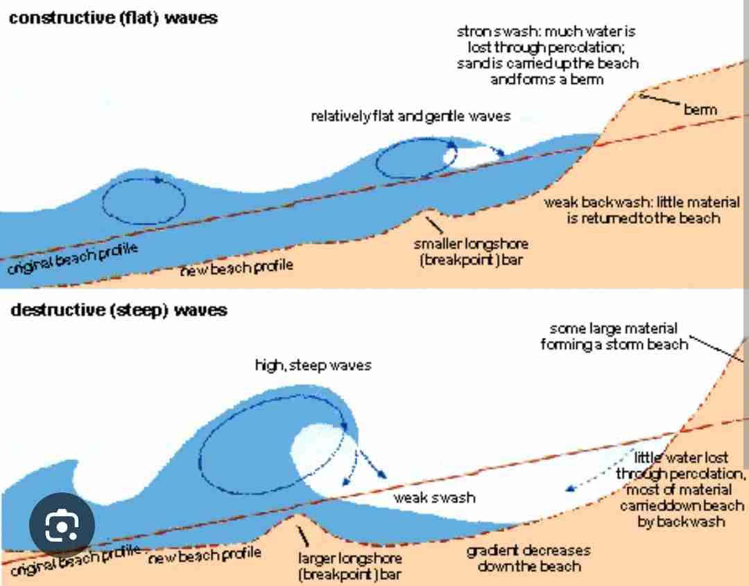 <p>1) constructs the beach  </p><p>-deposits </p><p>2) destructs the beach </p><p>-erodes </p>