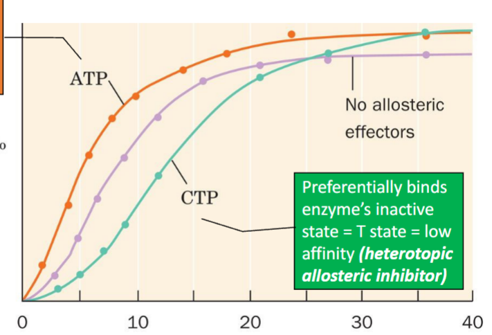 <p>(A) The sigmoidal curve shifts left.</p>