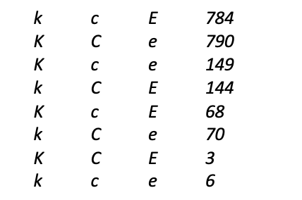 <p>The recessive alleles k (kidney-shaped eyes), c (cardinal-colored eyes), and e (ebony bodycolor) identify three genes on the same chromosome in Drosophila. Females with kidney-shaped, cardinal-colored eyes were mated with ebony males. The F1 were all wild-type. When F1 females were testcrossed with ebony males with kidney-shaped, cardinal-colored eyes, the following progeny phenotypes were obtained:<br><br>a) Determine the order of genes and the map distances between them.</p><p class="p1">b) How much interference in double-recombination is there?</p>