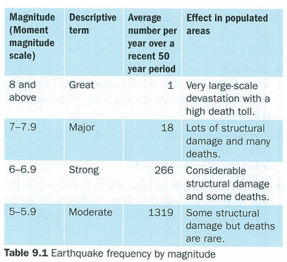 <p>measures the total amount of energy released/magnitude of an earthquake</p>