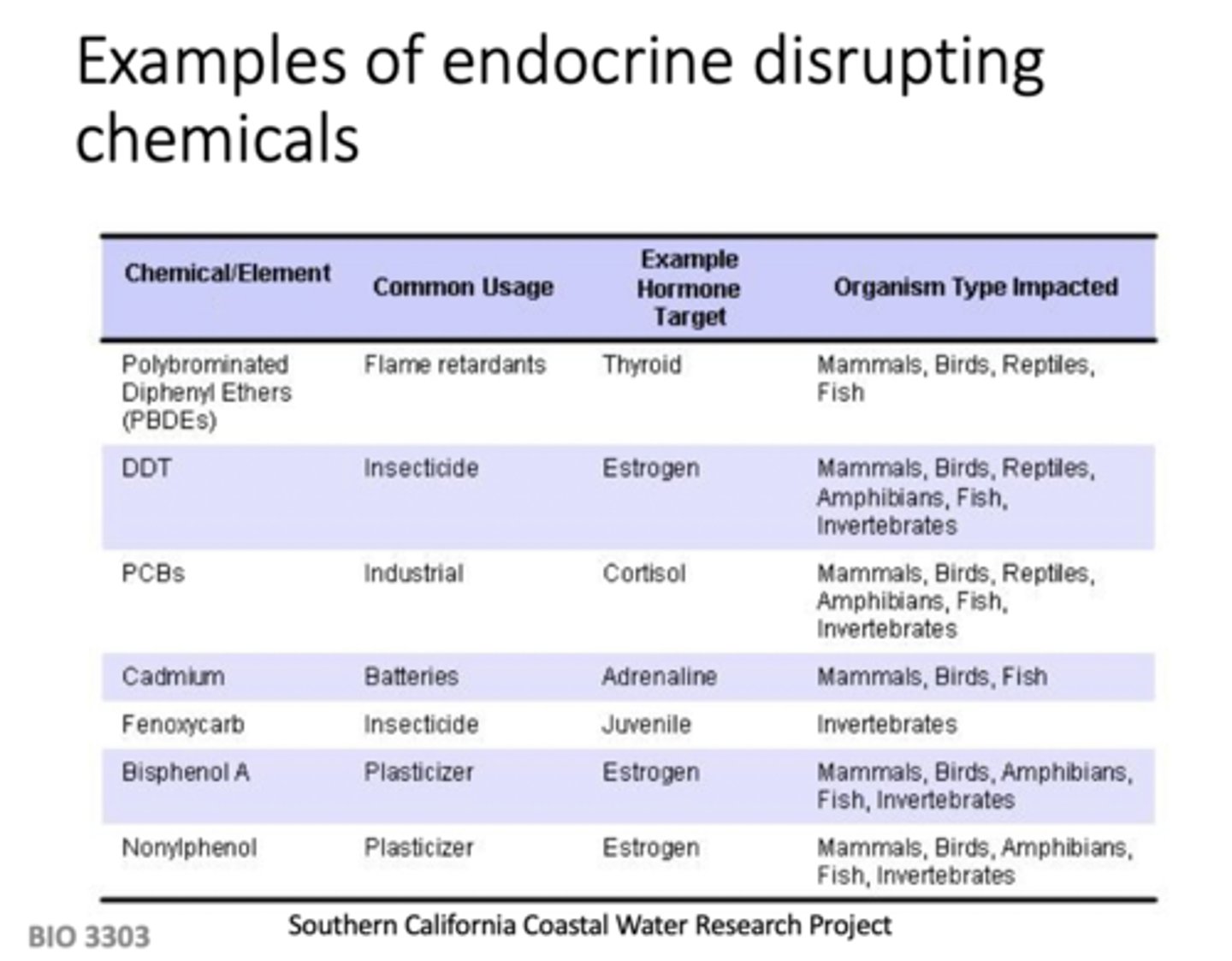<p>pesticides (i.e., DDT), PCBs, Bisphenol A (BPA) in plastic bottles</p>
