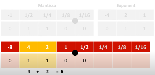 <ul><li><p>binary point always starts after the MSB, between the first two digits in the mantissa</p></li><li><p>this is then ajusted by the exponent</p></li><li><p>we convert the exponent (MSB of exponent is negative)</p></li><li><p>id our exponent is +3, we move the binary point in our mantissa 3 places to the right</p><ul><li><p>move left is number is a negative</p></li></ul></li><li><p>add up columns that have a 1 in them</p></li></ul><p></p>