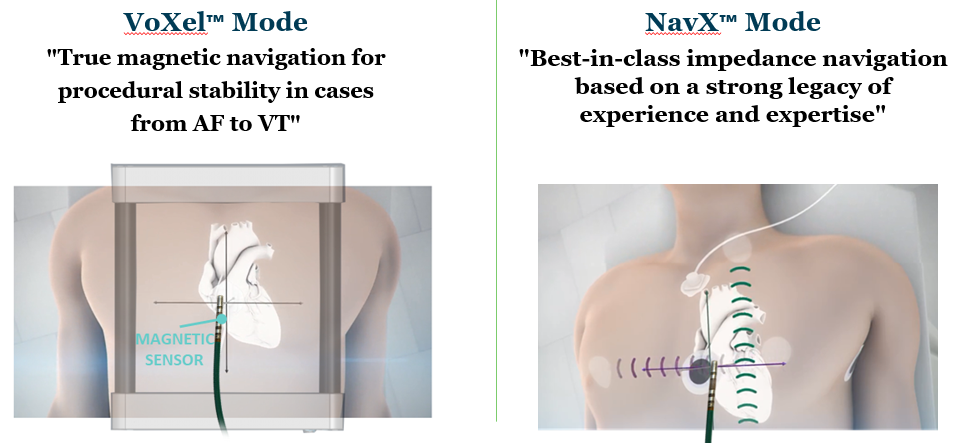 <ol><li><p>VoXel Mode (magnetic field) and NavX mode (impedance field)</p><ol><li><p>VoXel Mode → procedural stability in various cases, ranging from AF to VT</p></li></ol></li><li><p>Only Abbott Ensite X</p></li></ol><p></p>