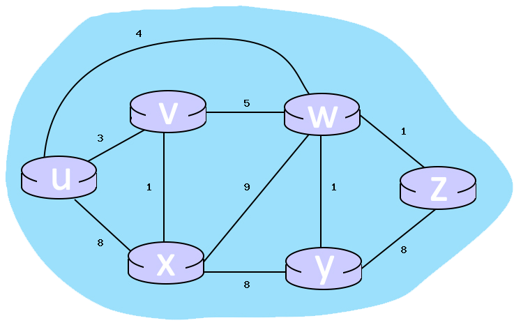 <p>Consider the 6-node network shown below, with the given link costs. Write your answer as n,p.</p><ol><li><p>What is the shortest distance to node x and what node is its predecessor? </p></li><li><p>What is the shortest distance to node y and what node is its predecessor?</p></li><li><p>What is the shortest distance to node v and what node is its predecessor?</p></li></ol><p></p>