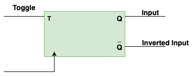 <ul><li><p>Toggle Flip Flop</p></li><li><p>It’s able to toggle its output depending upon the input</p></li><li><p>Toggle indicates that the bit will be flipped (0 to 1 or 1 to 0)</p></li></ul><p>T | Q | Q+</p><p>0 | 0 | 0</p><p>1 | 0 | 1</p><p>0 | 1 | 1</p><p>1 | 1 | 0</p>