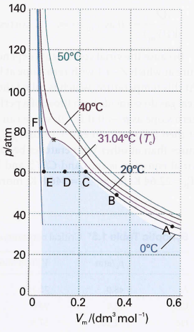 CDE - horizontal line. A, B, C, D, and E are carbon dioxide isotherms. 