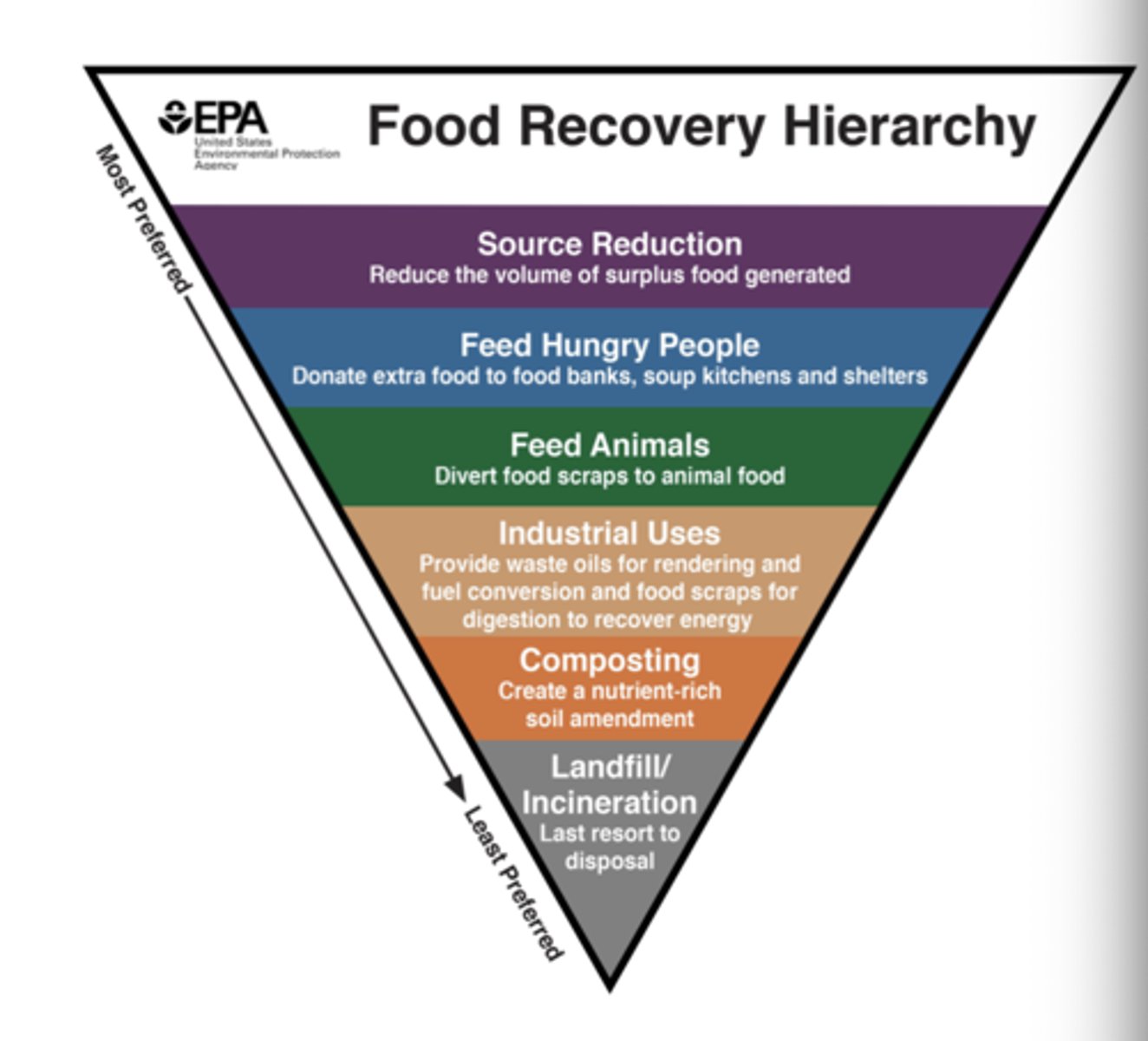 <p>most preferred --&gt; least preferred<br>1. source reduction<br>2. feed hungry people<br>3. feed animals<br>4. industrial uses<br>5. composting<br>6. incineration or landfill</p>