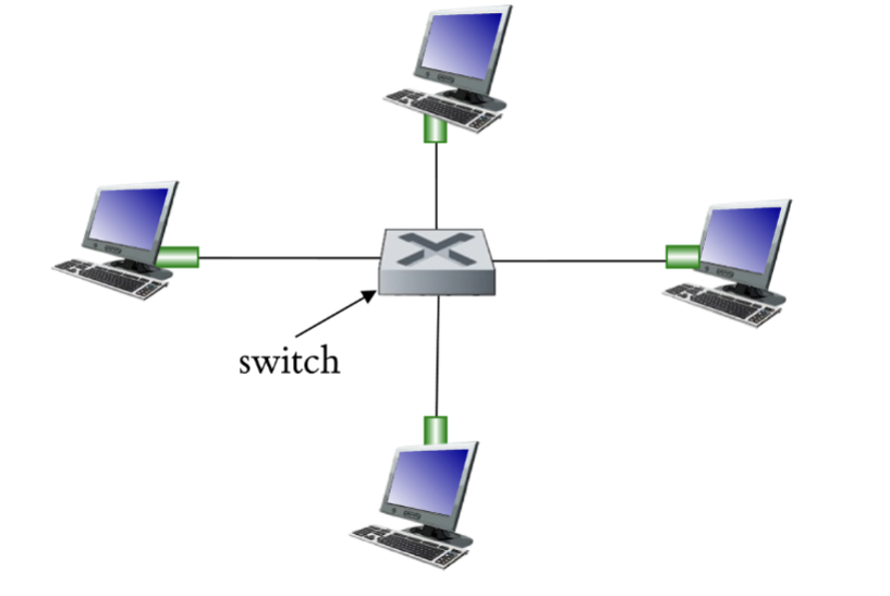 <ul><li><p>central switch </p></li><li><p>one wire per node from central switch </p></li></ul><p></p>