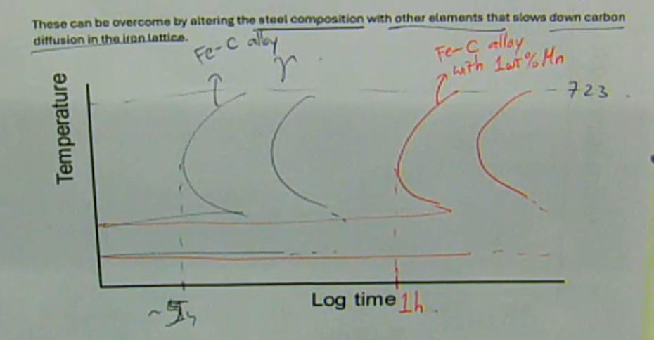<ul><li><p>these can be overcome by altering the steel composition with other elements that slows down carbon diffusion in the iron lattice</p></li></ul><p></p>