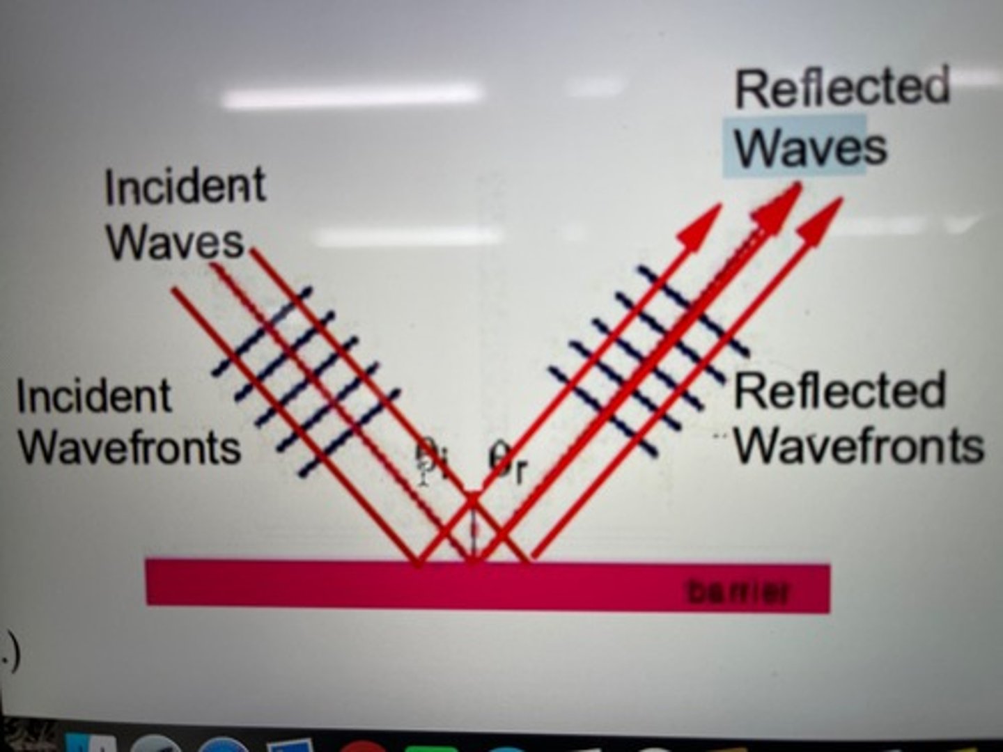 <p>when waves meet a barrier in the medium, they reflect from it.</p>