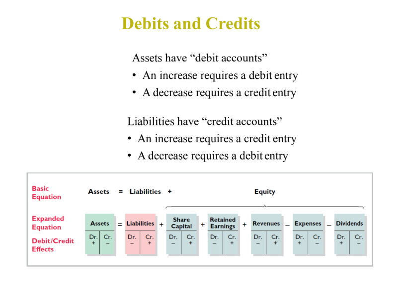 <p><span style="font-family: &quot;Times New Roman&quot;, serif">Liabilities have “credit accounts”</span></p><p><span>• </span><span style="font-family: &quot;Times New Roman&quot;, serif">An increase requires a credit entry</span></p><p><span>• </span><span style="font-family: &quot;Times New Roman&quot;, serif">A decrease requires a debit entry</span></p>