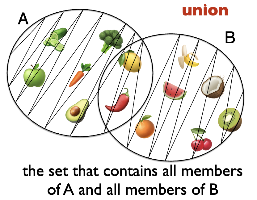 <p>union of set A and set B is the function that returns the set that contains all members of A and all members of B — <span>C = A ∪ B</span></p>