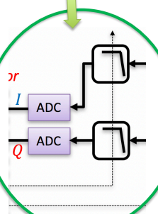 <p>1) The low-pass filters (LPFs) provide rejection of the unwanted vector demodulator frequency components and any undesired signals not within the desired frequency channel for �(Rx), as well as anti-aliasing for the ADCs, with a frequency domain response defined by G(bb(f). 2) The variable gain amplifiers (VGAs), not shown but implied by the dashed arrow through the LPFs, allow the input voltage level into the ADCs to be set. The gain of the VGAs and frequency response of the LPFs together with the gain of the LNA, the mixers, can be collectively modeled within the amplitude scaling of G(bb(f). 3) The ADCs are typically driven by a multiple of f(s).</p>