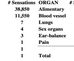<p>-used introspection to develop a taxonomy of possible sensations for all sense organs in the body</p><p>-by carefully and diligently "thinking about his own thoughts" he identified what he considered to be 42,415 different kinds of sensations</p><p></p><ul><li><p>important to note about the table:]</p></li><li><p>-outside of his eyes and ears, Titchener led a pretty uninteresting life.</p></li><li><p>-For our purposes however the important point is that it is impossible to know if he's right! If I think that I or even Titchener can only perceive 42,413 possible sensations, there's no way to decide who's telling the truth.</p></li></ul>