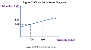 <p>If it was a less closely related substitute, line would be steeper, as Good A has a lesser effect on good B</p>