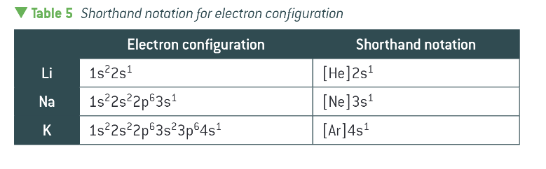 <ul><li><p>[previous noble gas in square brackets] continued notation </p></li></ul><p></p>