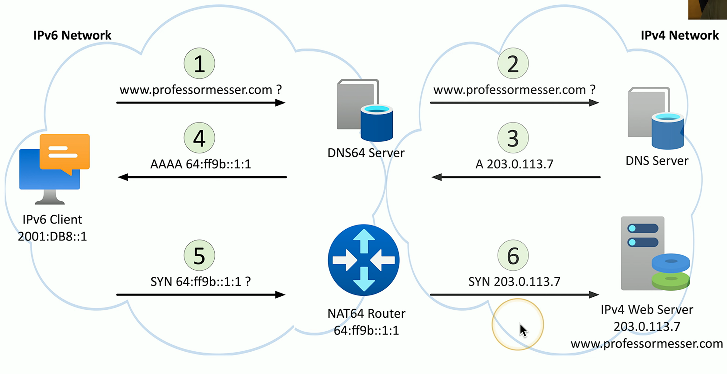 <ol><li><p>Client (IPv6) makes request to DNS64 server</p></li><li><p>DNS64 server makes request to destination DNS server (IPv4)</p></li><li><p>DNS server sends back IPv4 address to DNS64 server</p></li><li><p>DNS64 server sends IPv6 version of the IPv4 address to the client, which is the address to the NAT64 router</p></li><li><p>Now, when the client wants to comm with the IPv4 network, it will send a SYN to the NAT64 router </p></li><li><p>The NAT64 router will translate the IPv6 address to a IPv4 address, and then send the comm to the IPv4 network </p></li></ol><p></p>
