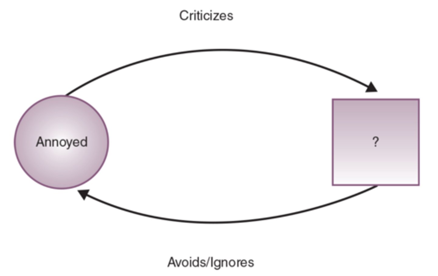 <p>A circular pattern that forms a cycle of hate.</p>