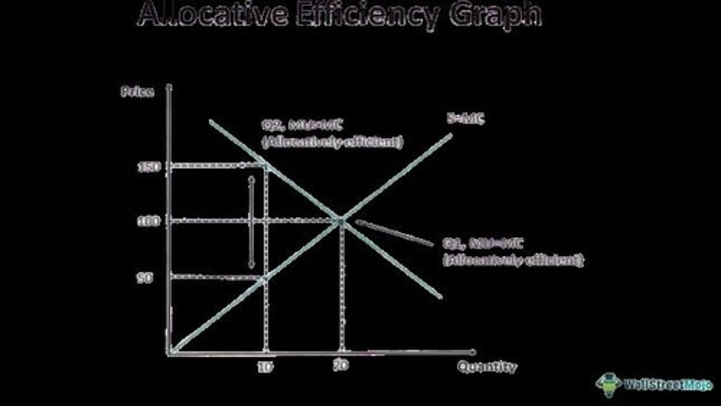 <p>It occurs when the right mix of goods and services is produced to meet consumer demand effectively.</p>