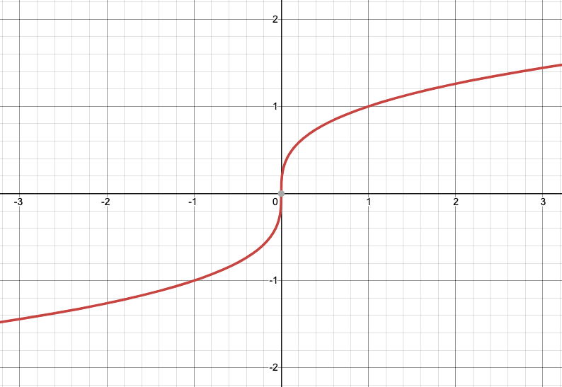 <p>a curve that passes through the origin, rising gradually to the right. </p>