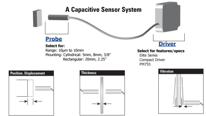 non-contact devices capable of high-resolution measurement of the position and/or change of position of any conductive target". They are also able to measure the thickness or density of non-conductive materials.