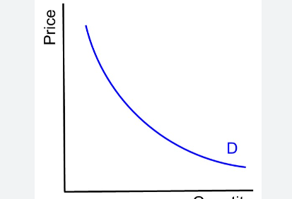 <p>the good has unit elasticity </p>